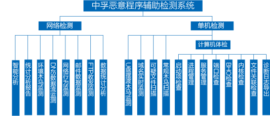 惡意程序輔助檢測(cè)系統(tǒng)銷售