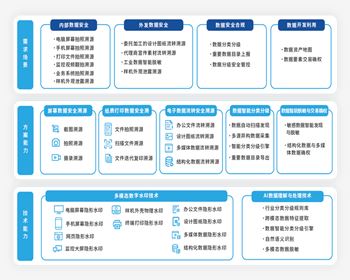 工業(yè)企業(yè)數(shù)據(jù)安全治理解決方案